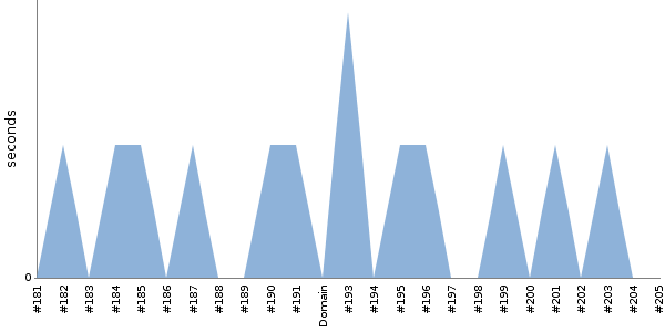 [Duration graph]