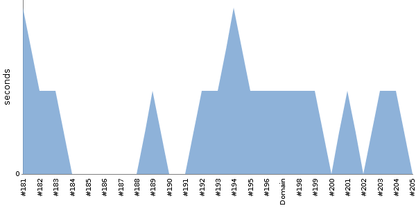 [Duration graph]