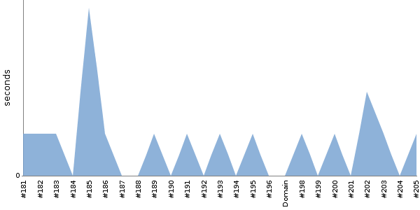 [Duration graph]