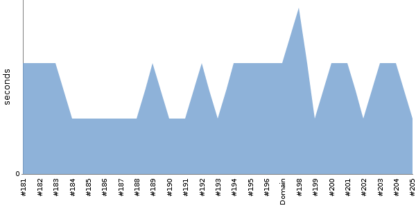 [Duration graph]
