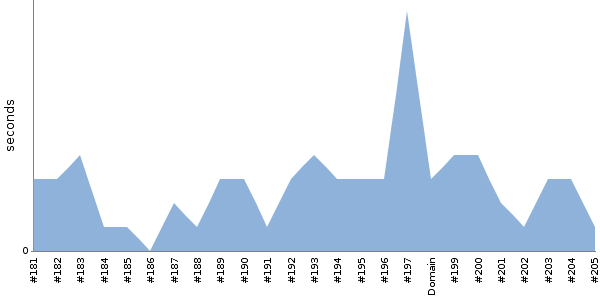 [Duration graph]