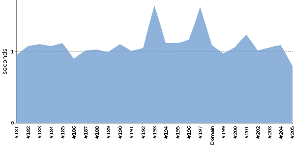 [Duration graph]