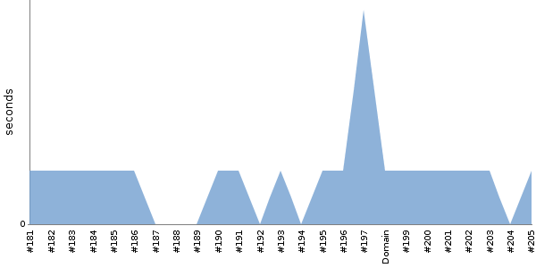 [Duration graph]