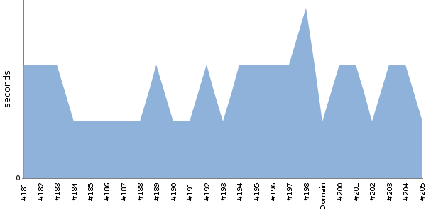 [Duration graph]