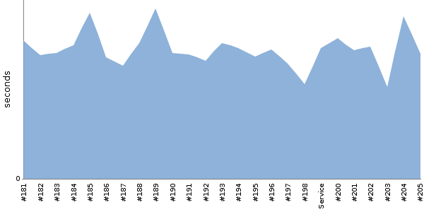 [Duration graph]