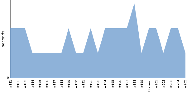 [Duration graph]