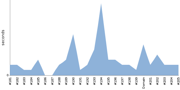 [Duration graph]