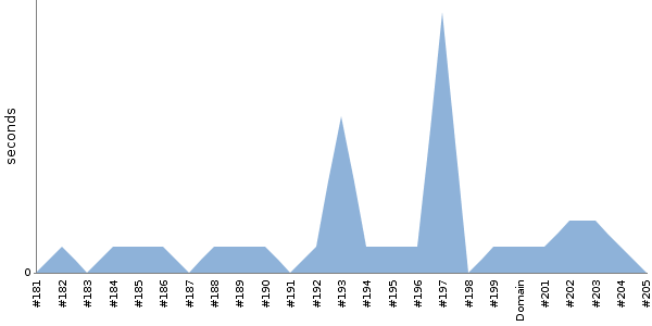 [Duration graph]