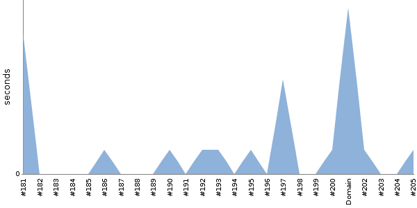 [Duration graph]