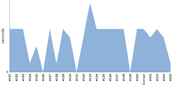 [Duration graph]
