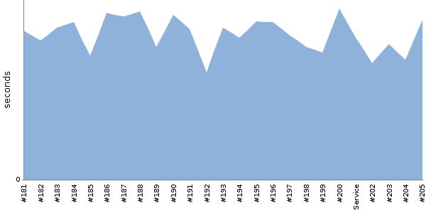 [Duration graph]