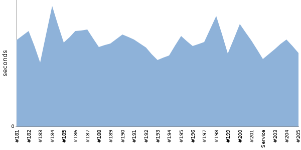 [Duration graph]