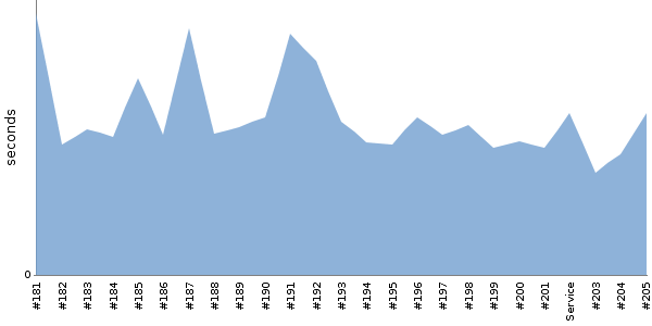 [Duration graph]