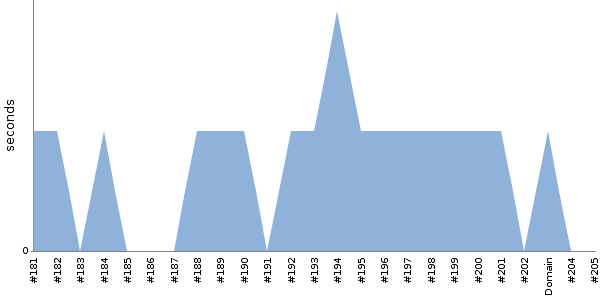 [Duration graph]