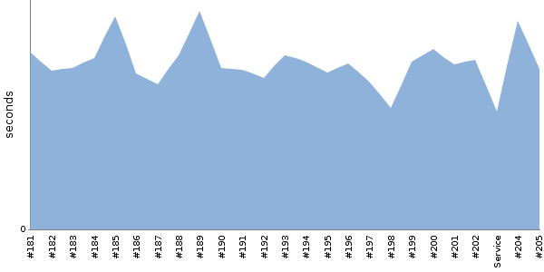 [Duration graph]
