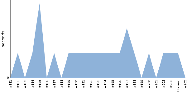 [Duration graph]