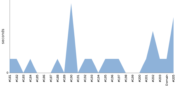 [Duration graph]