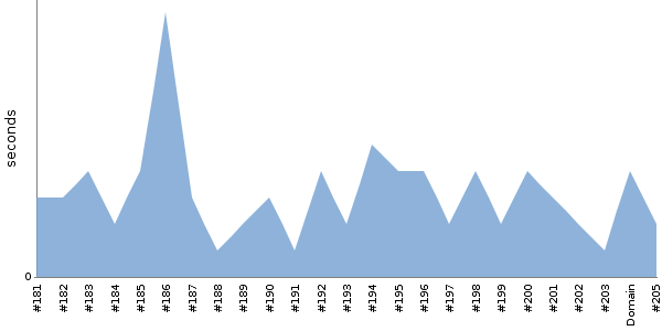 [Duration graph]