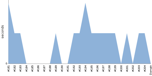 [Duration graph]