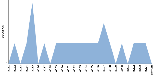 [Duration graph]