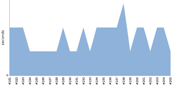 [Duration graph]