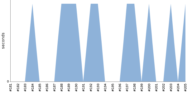 [Duration graph]