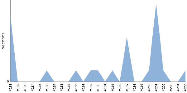 [Duration graph]