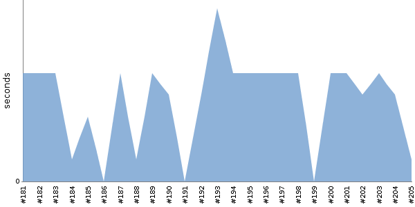 [Duration graph]