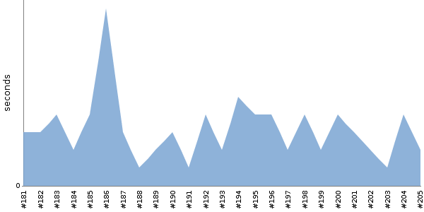 [Duration graph]