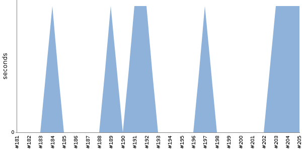 [Duration graph]