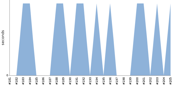 [Duration graph]