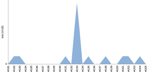 [Duration graph]