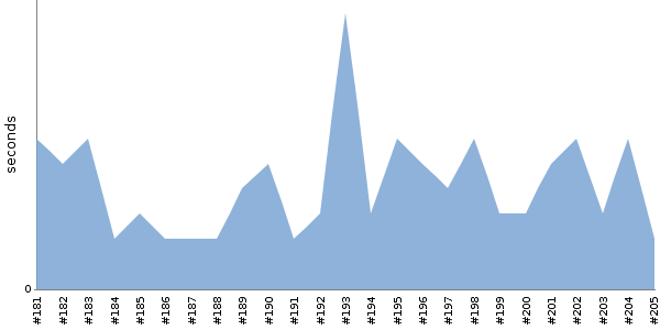 [Duration graph]
