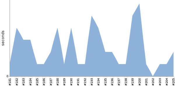 [Duration graph]