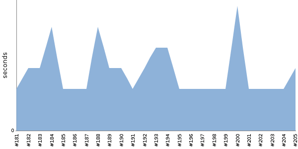 [Duration graph]