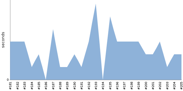 [Duration graph]