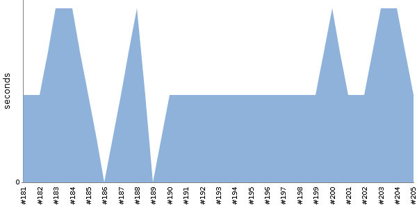 [Duration graph]