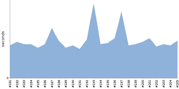 [Duration graph]