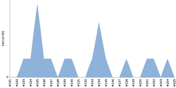 [Duration graph]