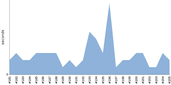 [Duration graph]