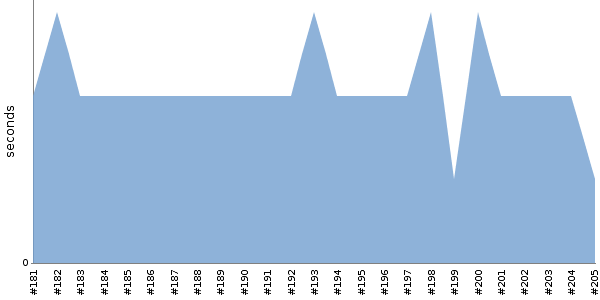 [Duration graph]