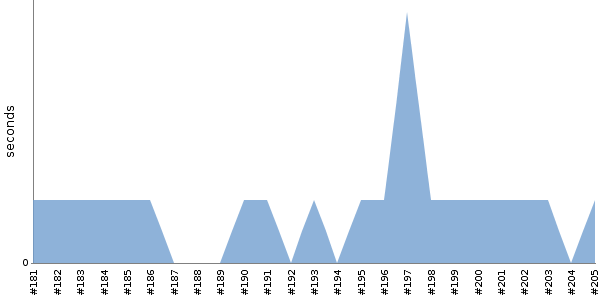 [Duration graph]