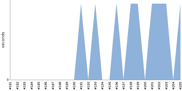 [Duration graph]