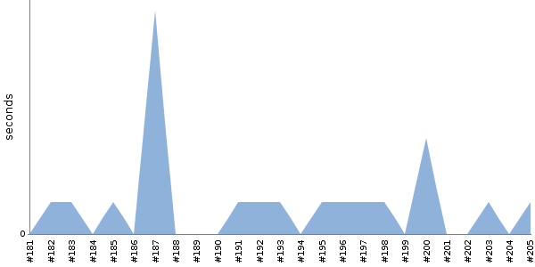 [Duration graph]