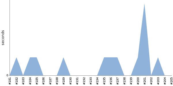 [Duration graph]