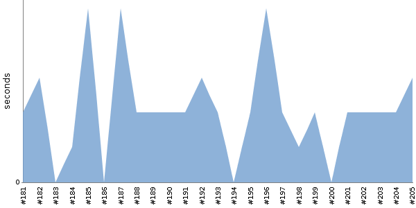 [Duration graph]