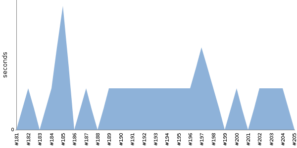 [Duration graph]