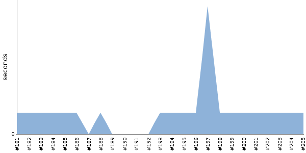 [Duration graph]