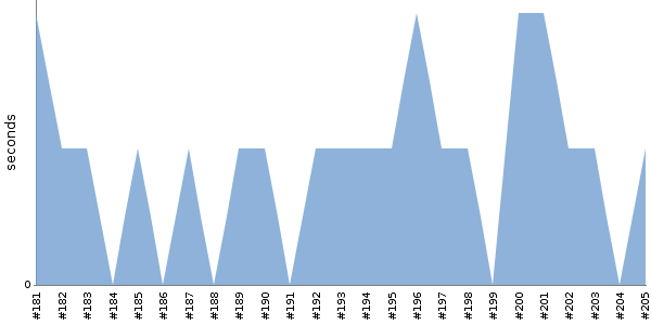 [Duration graph]