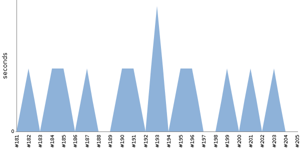 [Duration graph]